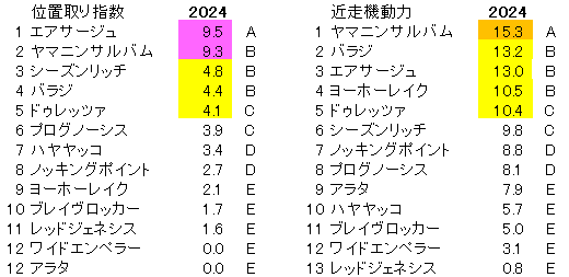 2024　金鯱賞　位置取り指数